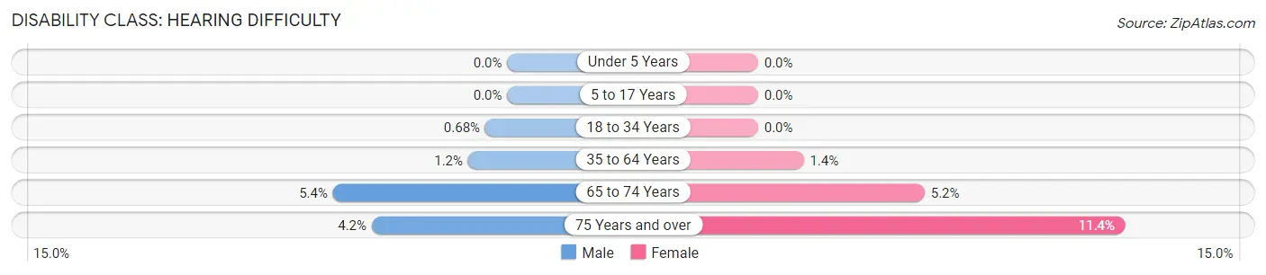 Disability in Zip Code 77058: <span>Hearing Difficulty</span>