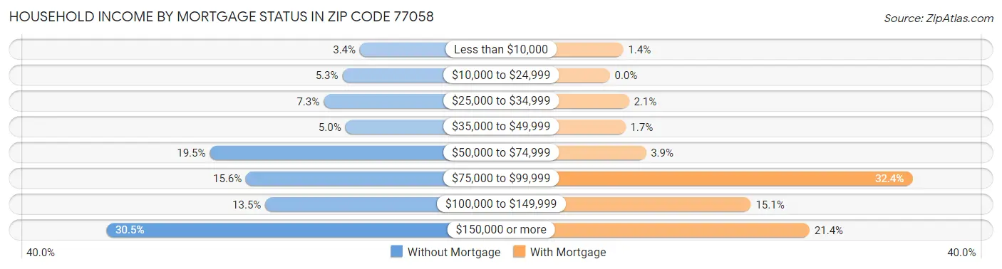Household Income by Mortgage Status in Zip Code 77058