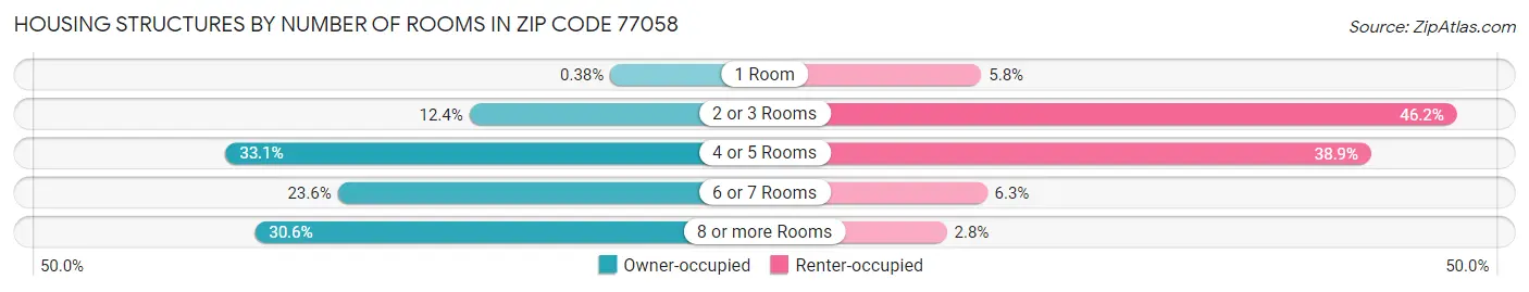 Housing Structures by Number of Rooms in Zip Code 77058