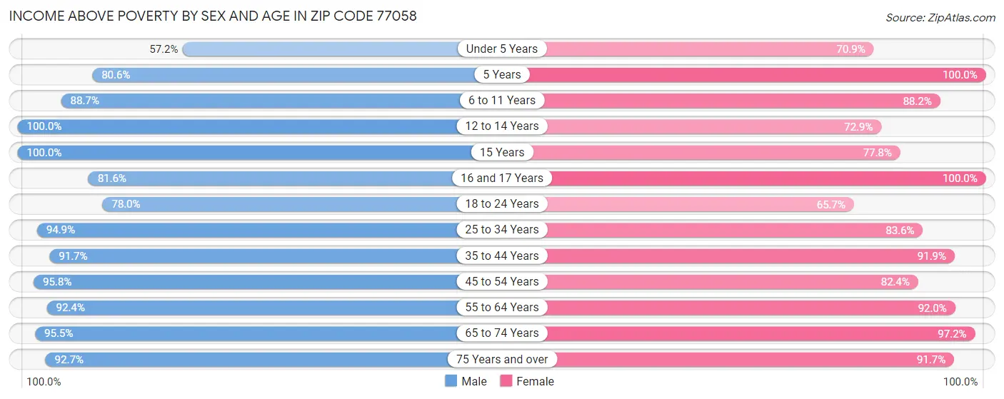 Income Above Poverty by Sex and Age in Zip Code 77058