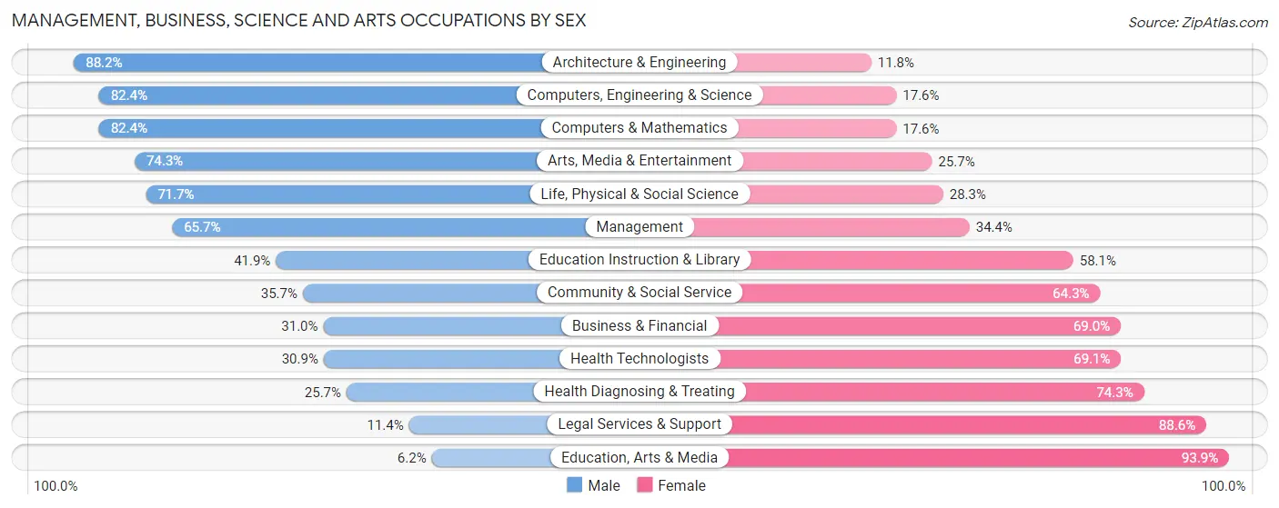 Management, Business, Science and Arts Occupations by Sex in Zip Code 77058