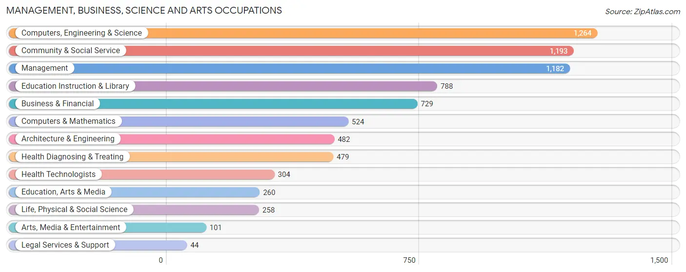 Management, Business, Science and Arts Occupations in Zip Code 77058