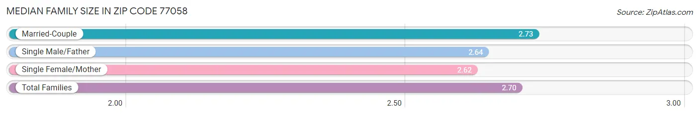 Median Family Size in Zip Code 77058