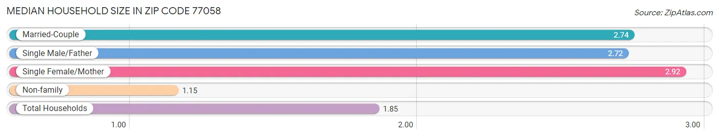 Median Household Size in Zip Code 77058