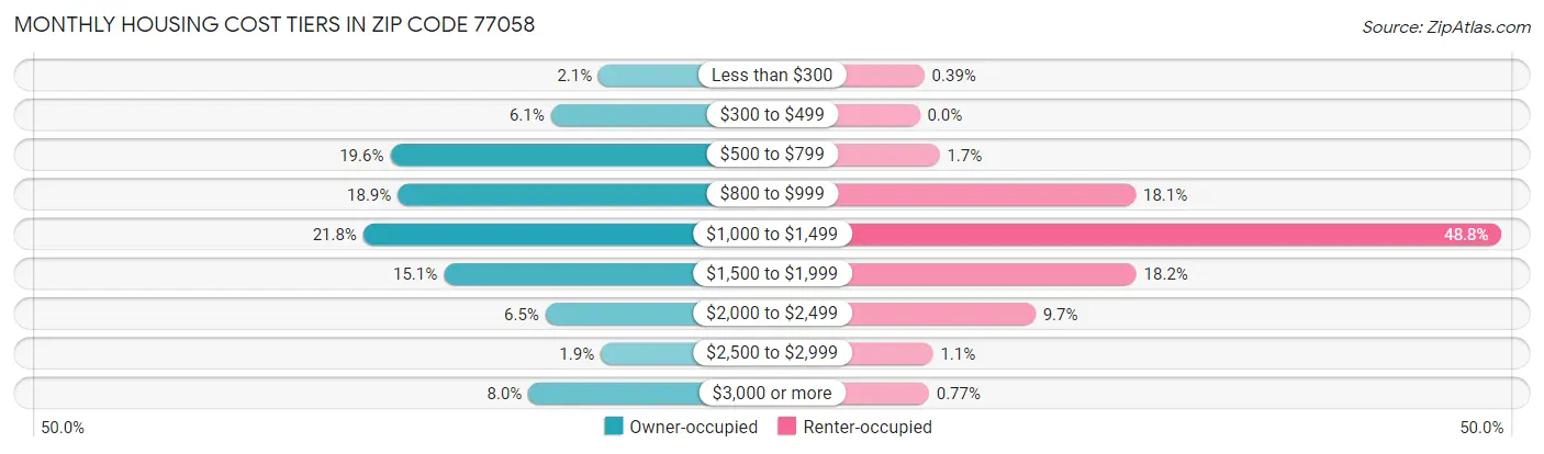 Monthly Housing Cost Tiers in Zip Code 77058