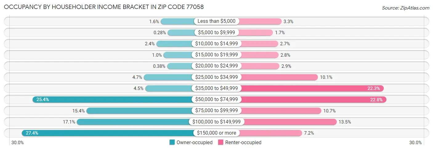 Occupancy by Householder Income Bracket in Zip Code 77058