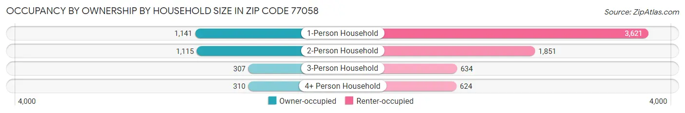 Occupancy by Ownership by Household Size in Zip Code 77058