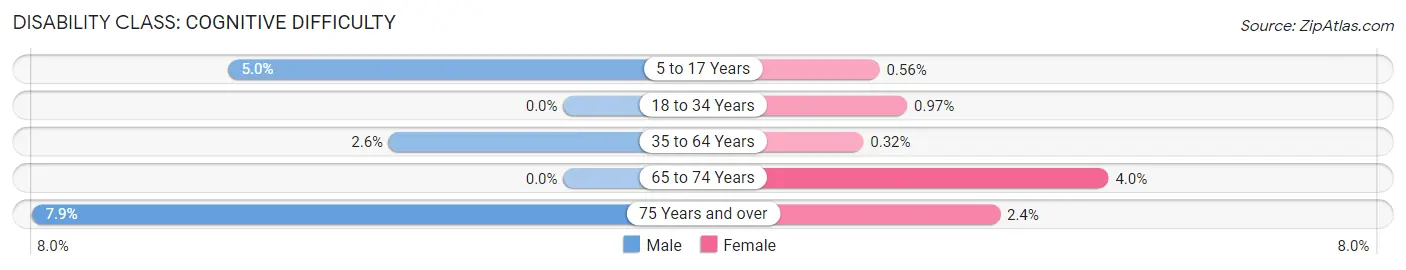 Disability in Zip Code 77059: <span>Cognitive Difficulty</span>