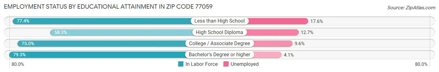 Employment Status by Educational Attainment in Zip Code 77059