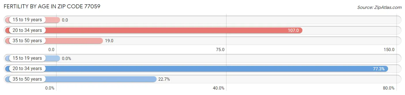 Female Fertility by Age in Zip Code 77059