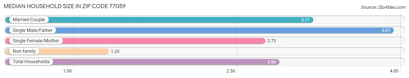 Median Household Size in Zip Code 77059