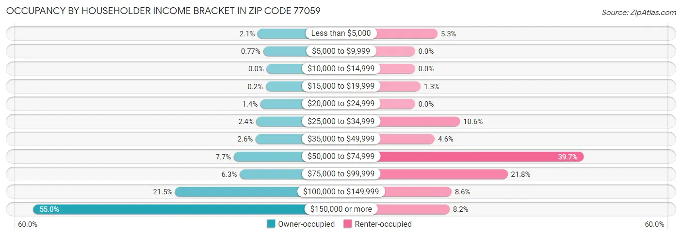 Occupancy by Householder Income Bracket in Zip Code 77059
