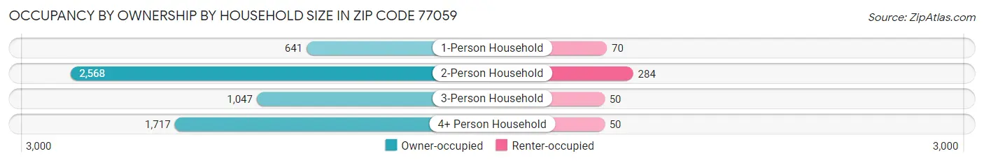 Occupancy by Ownership by Household Size in Zip Code 77059