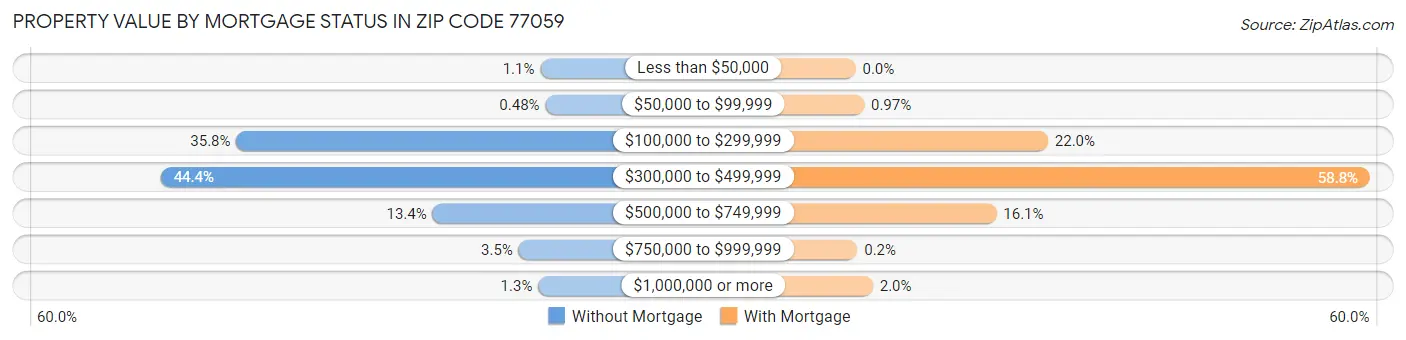 Property Value by Mortgage Status in Zip Code 77059