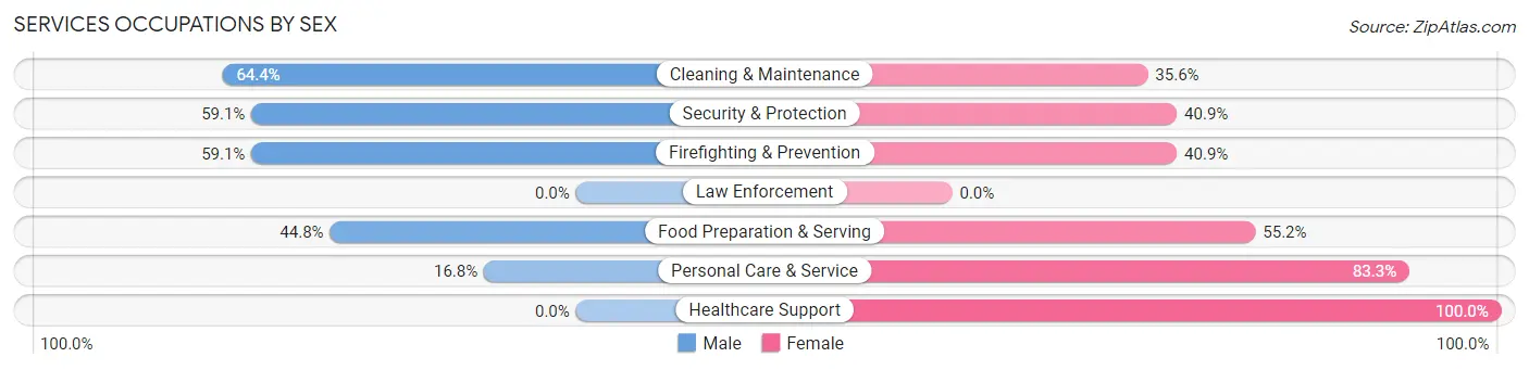 Services Occupations by Sex in Zip Code 77059
