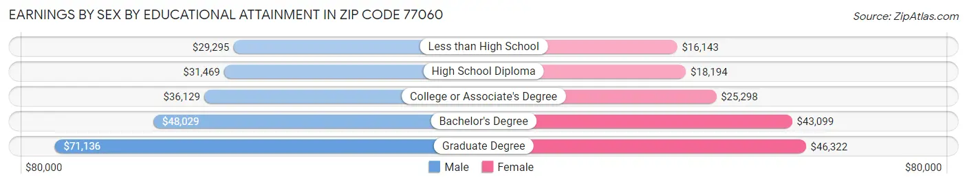 Earnings by Sex by Educational Attainment in Zip Code 77060