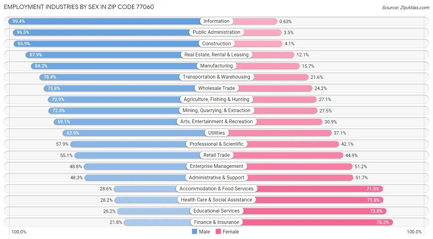 Employment Industries by Sex in Zip Code 77060