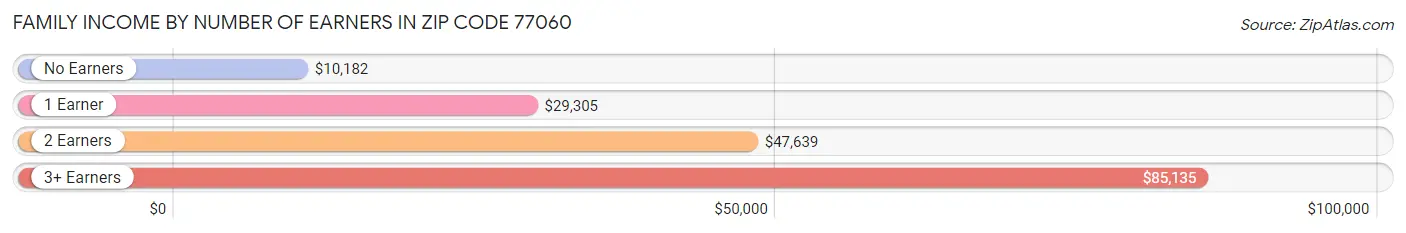 Family Income by Number of Earners in Zip Code 77060