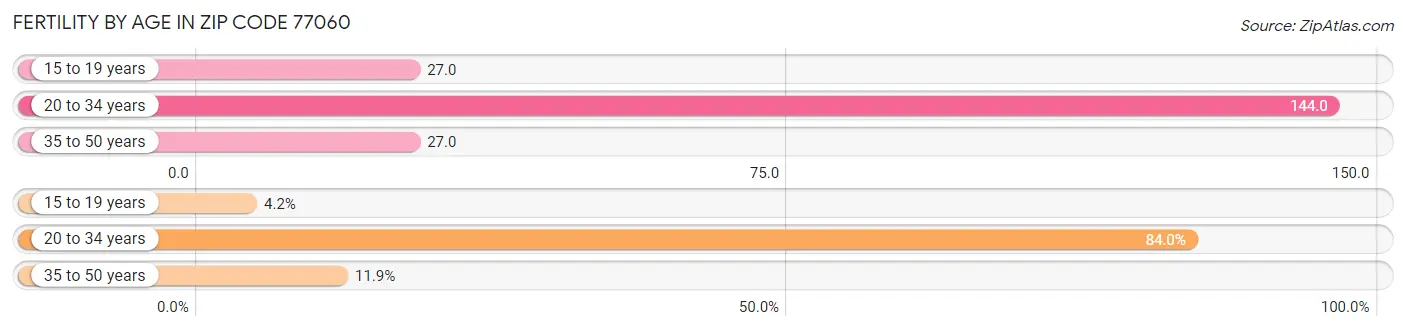 Female Fertility by Age in Zip Code 77060