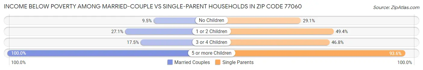Income Below Poverty Among Married-Couple vs Single-Parent Households in Zip Code 77060