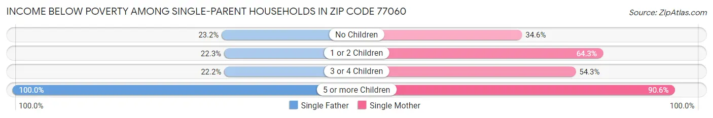 Income Below Poverty Among Single-Parent Households in Zip Code 77060