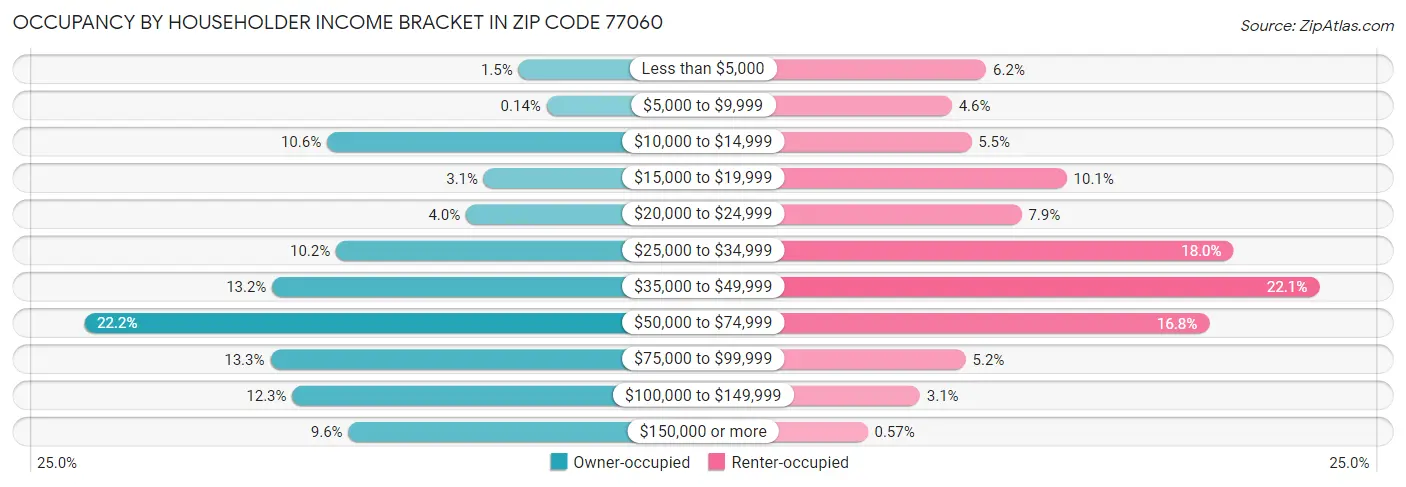 Occupancy by Householder Income Bracket in Zip Code 77060