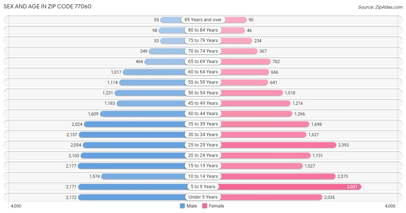 Sex and Age in Zip Code 77060