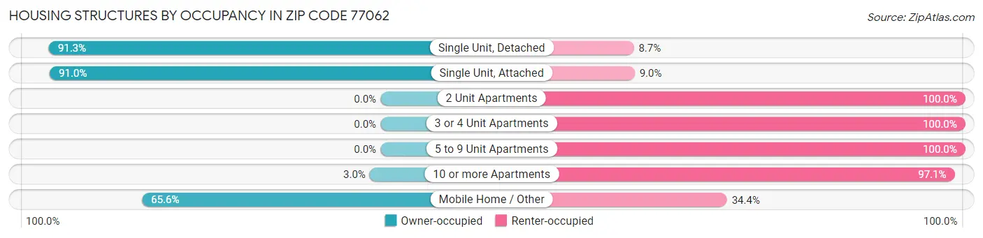Housing Structures by Occupancy in Zip Code 77062