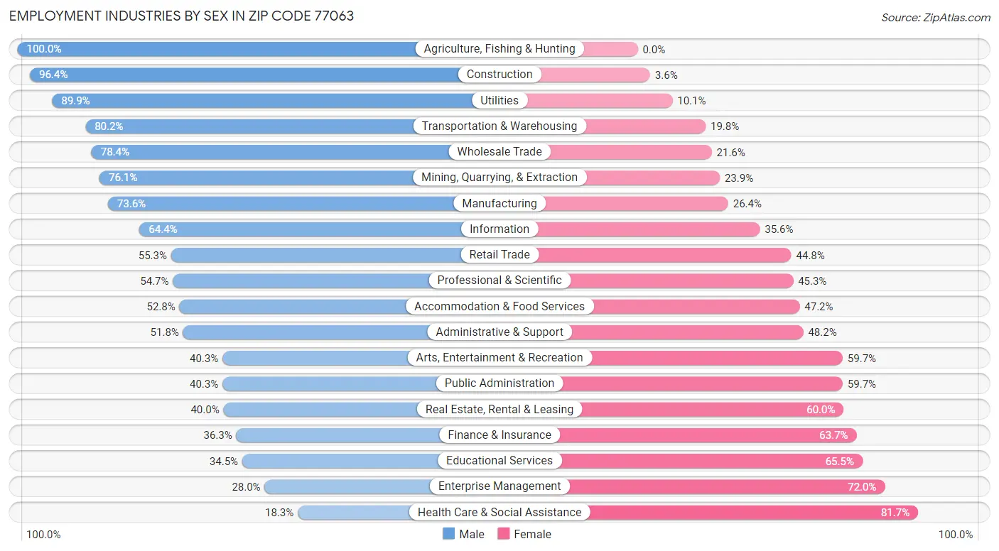 Employment Industries by Sex in Zip Code 77063