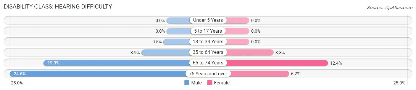 Disability in Zip Code 77063: <span>Hearing Difficulty</span>