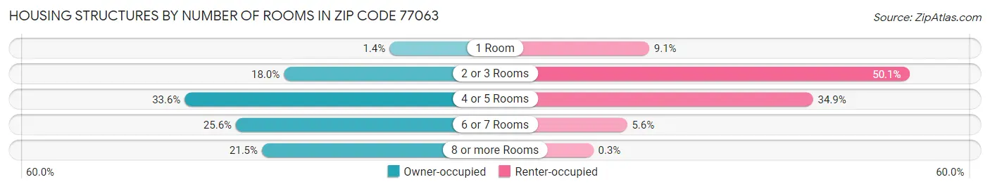 Housing Structures by Number of Rooms in Zip Code 77063