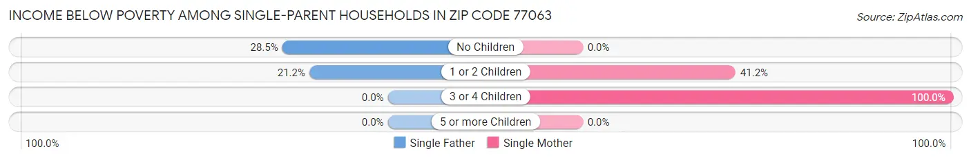 Income Below Poverty Among Single-Parent Households in Zip Code 77063