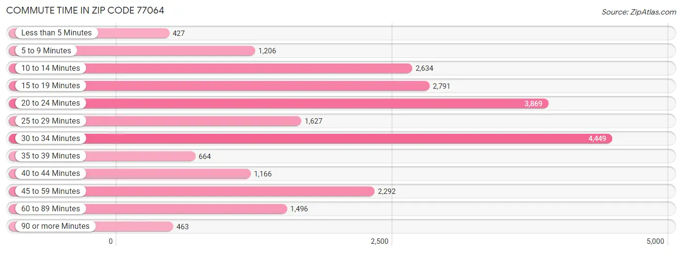 Commute Time in Zip Code 77064