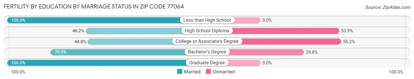 Female Fertility by Education by Marriage Status in Zip Code 77064