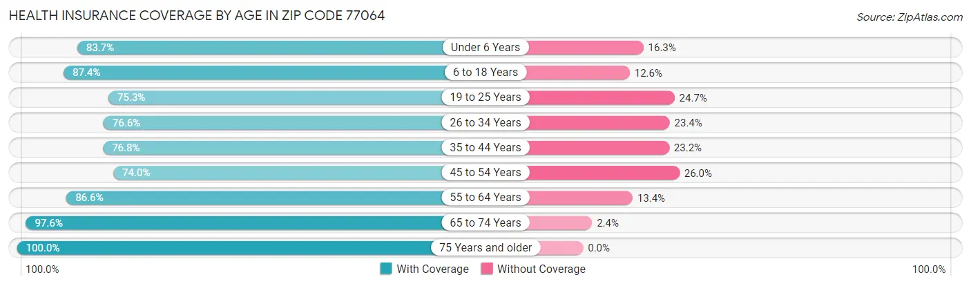 Health Insurance Coverage by Age in Zip Code 77064