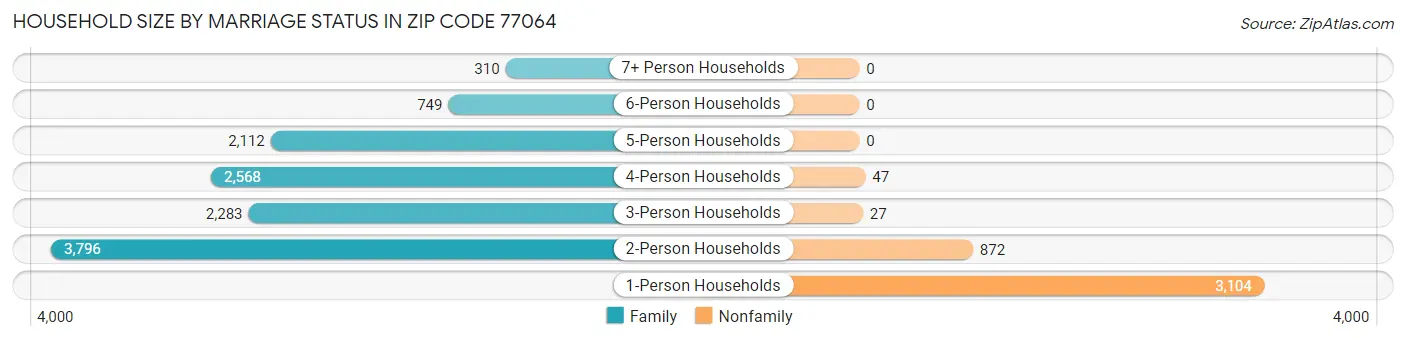 Household Size by Marriage Status in Zip Code 77064