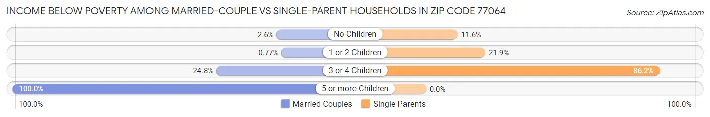 Income Below Poverty Among Married-Couple vs Single-Parent Households in Zip Code 77064