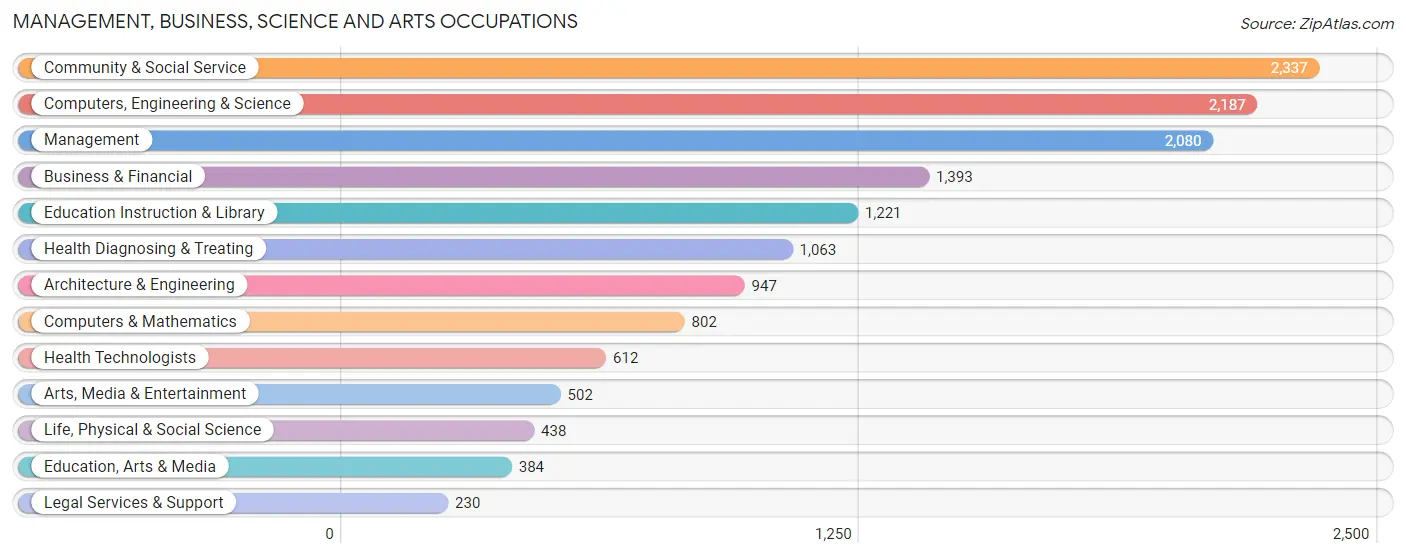 Management, Business, Science and Arts Occupations in Zip Code 77064