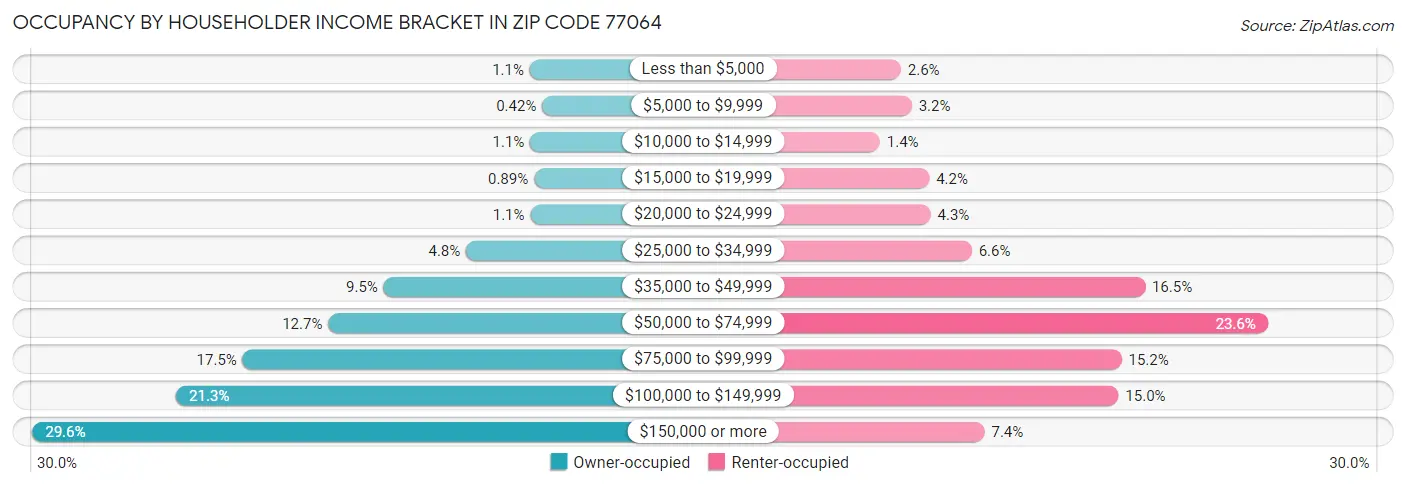 Occupancy by Householder Income Bracket in Zip Code 77064