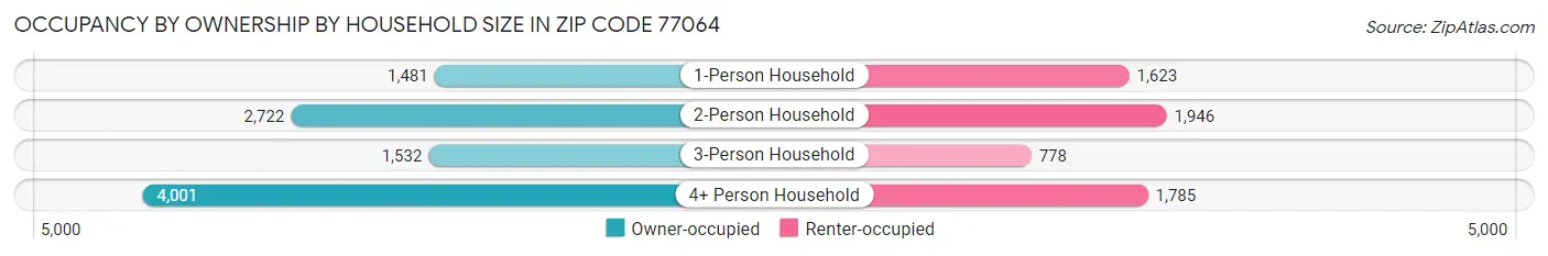 Occupancy by Ownership by Household Size in Zip Code 77064