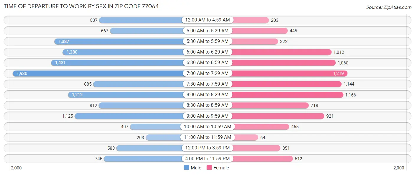 Time of Departure to Work by Sex in Zip Code 77064