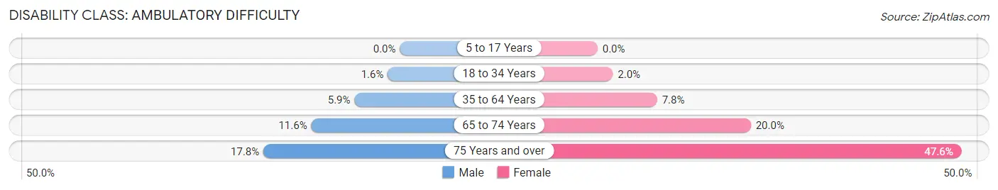 Disability in Zip Code 77065: <span>Ambulatory Difficulty</span>