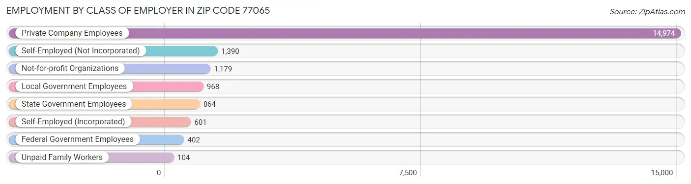 Employment by Class of Employer in Zip Code 77065