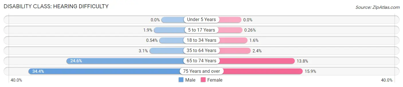 Disability in Zip Code 77065: <span>Hearing Difficulty</span>