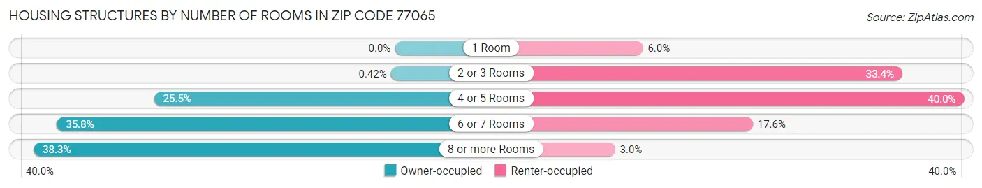 Housing Structures by Number of Rooms in Zip Code 77065