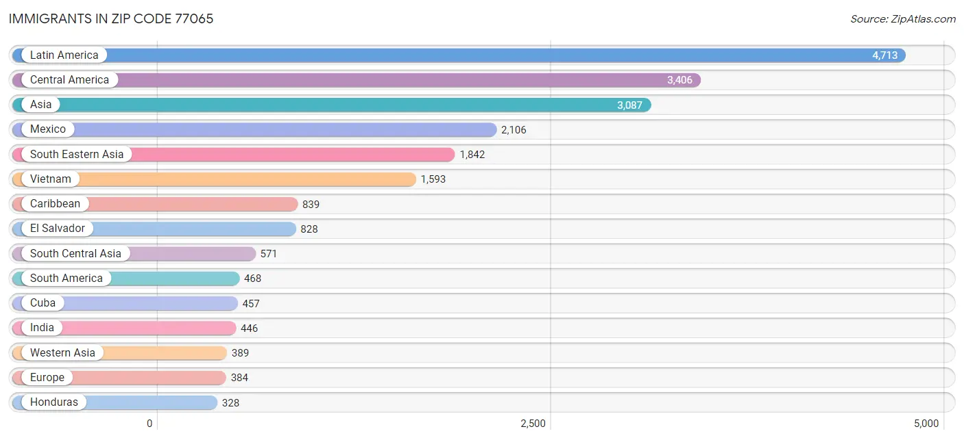 Immigrants in Zip Code 77065