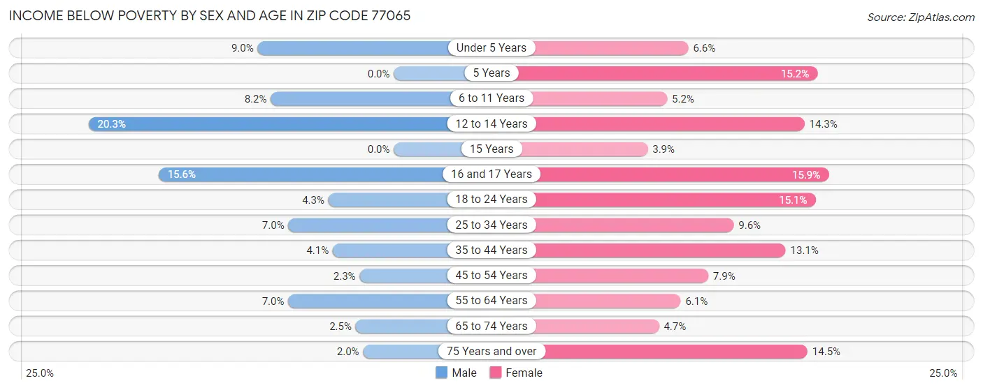 Income Below Poverty by Sex and Age in Zip Code 77065