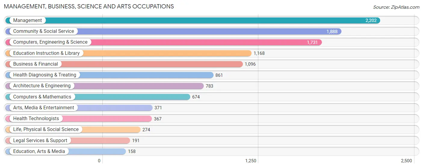 Management, Business, Science and Arts Occupations in Zip Code 77065