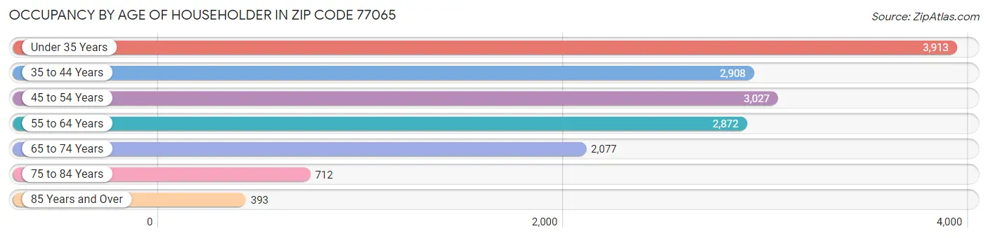 Occupancy by Age of Householder in Zip Code 77065