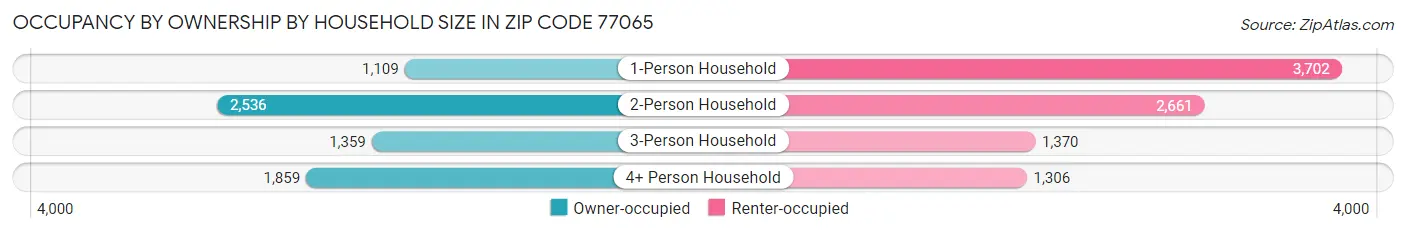 Occupancy by Ownership by Household Size in Zip Code 77065